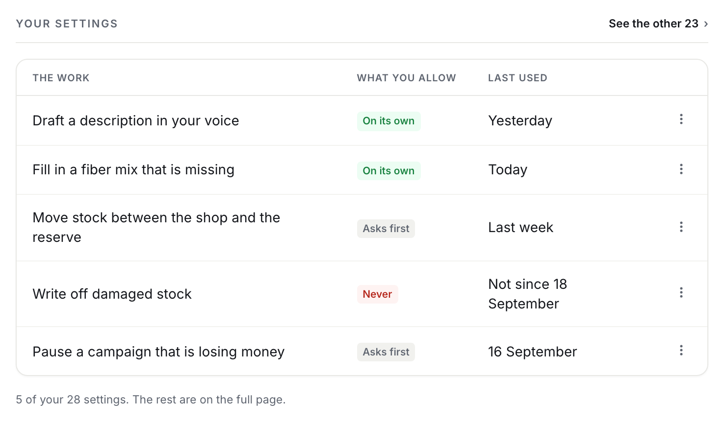 Huddle&rsquo;s Permissions page: each kind of work set to On its own, Asks first, or Never, and when it was last used.